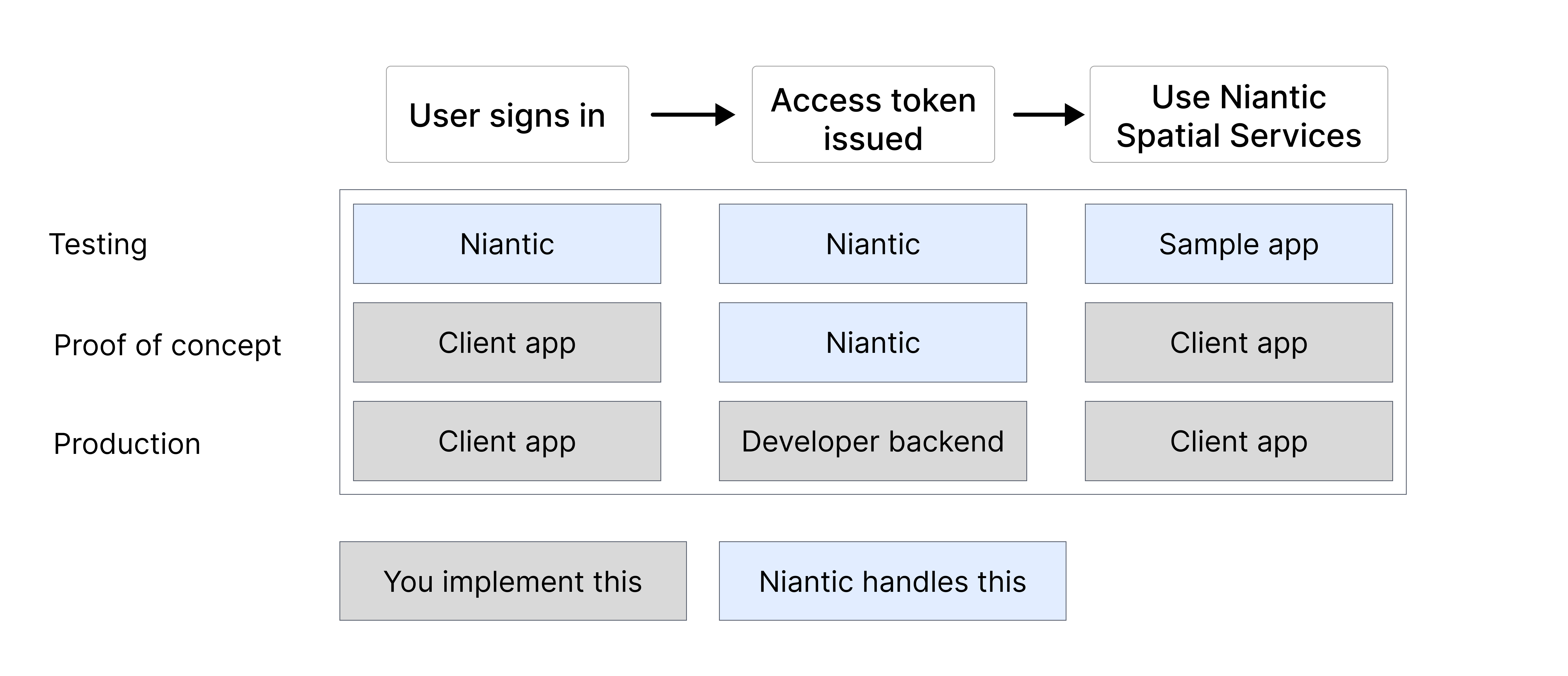 Niantic vs developer responsibilities for login, token, and service use across stages.