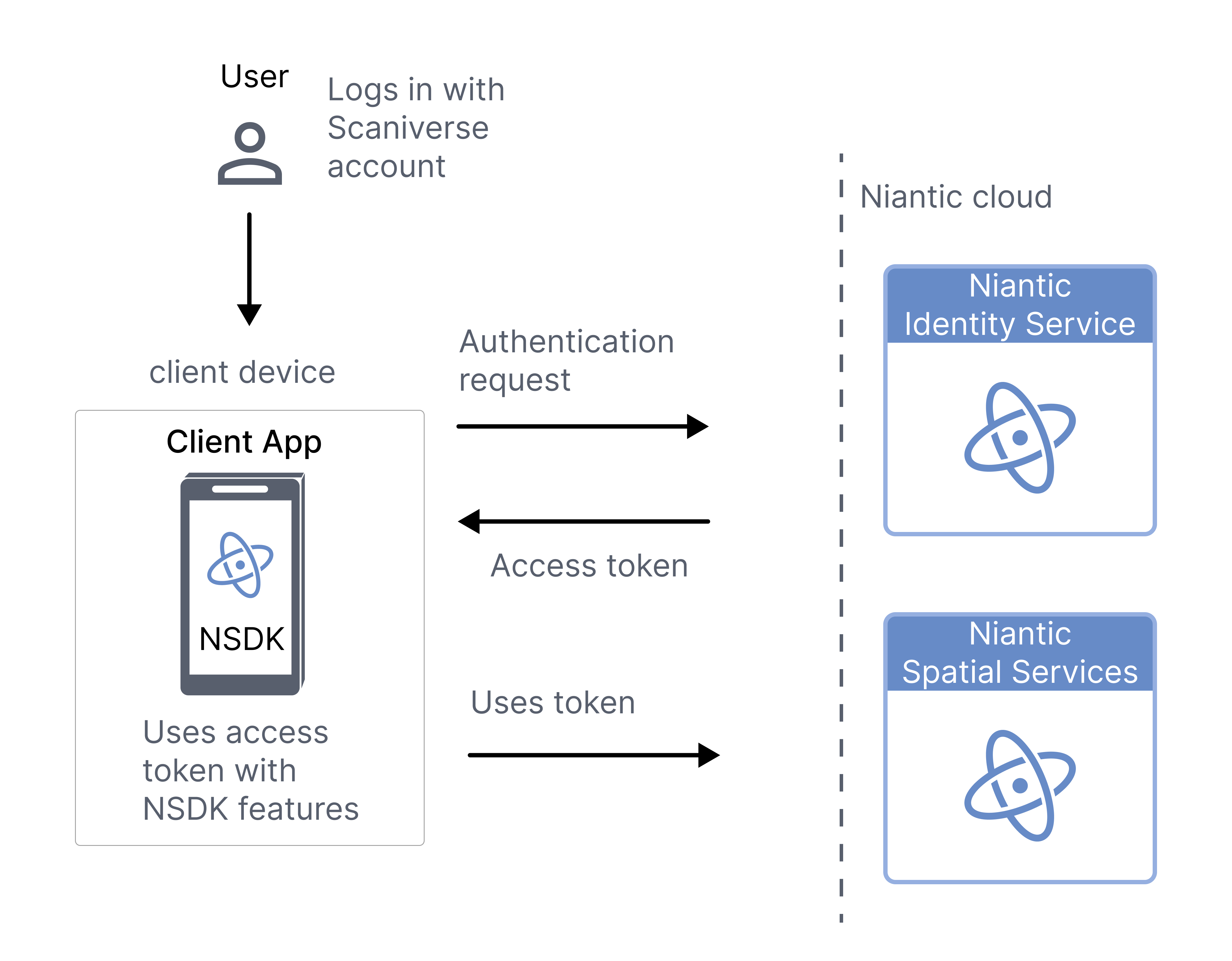 Client app token flow: user session → refresh token → access token → NSDK services.