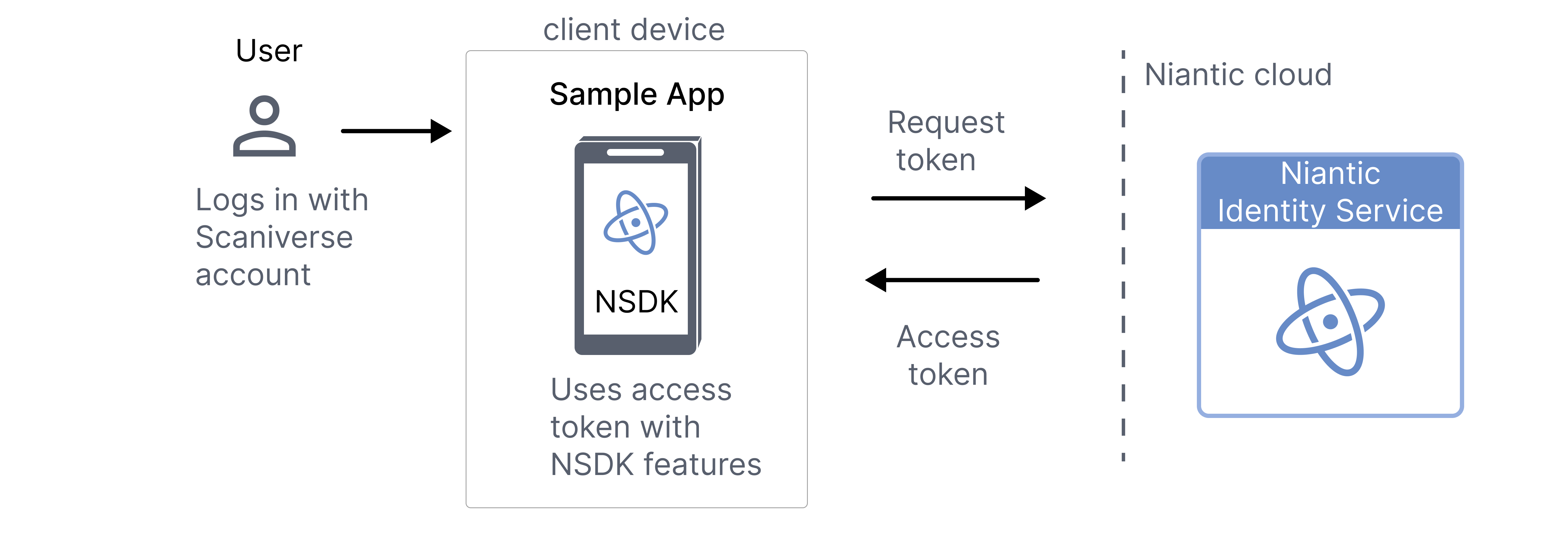 NSDK sample app token flow: user session → refresh → access token.