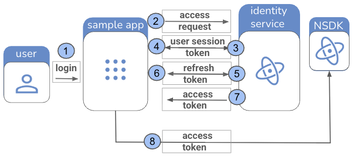 NSDK sample app token flow: user session → refresh → access token.