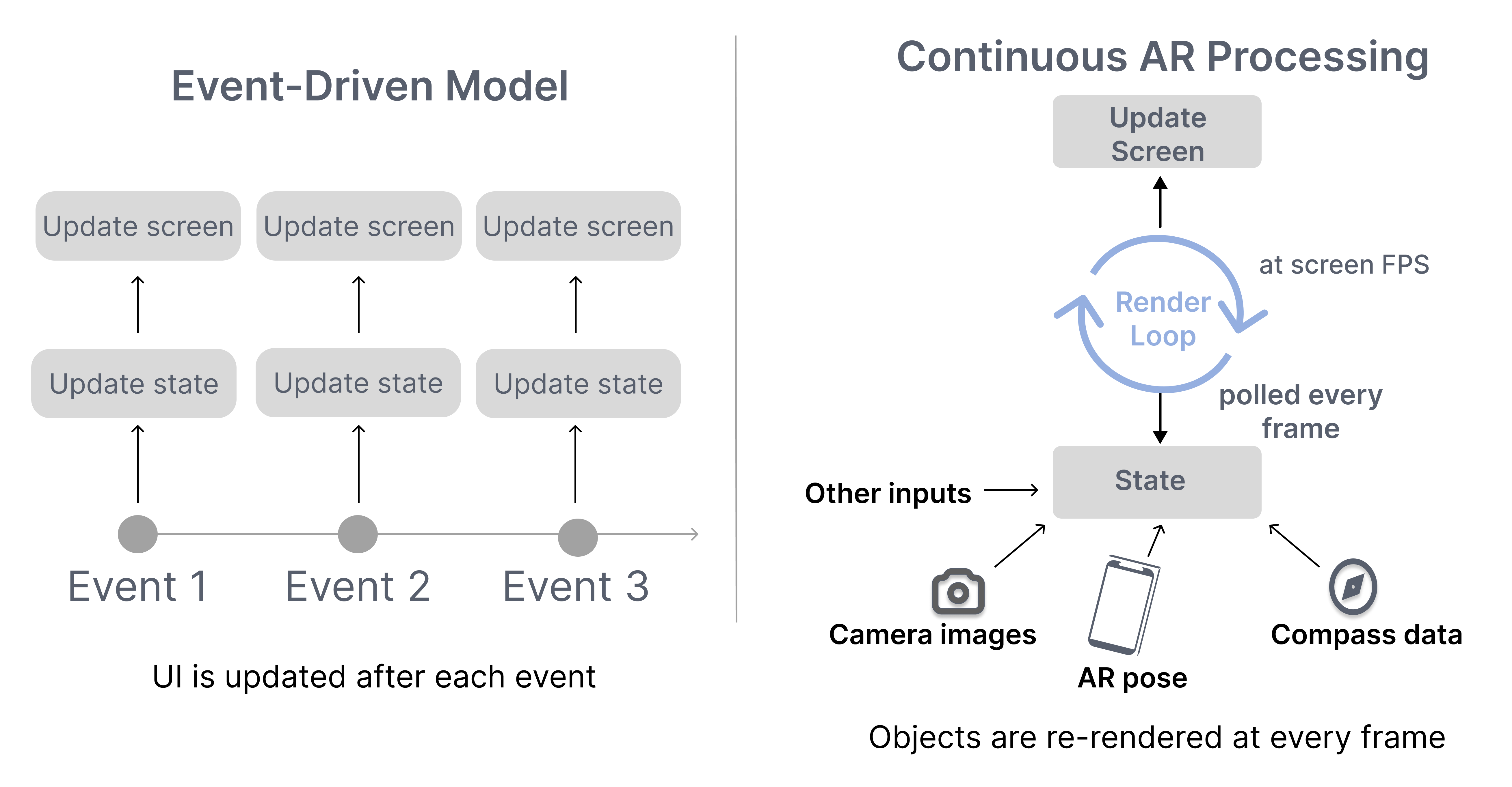 AR updates scene every frame; event-driven apps update only on events.