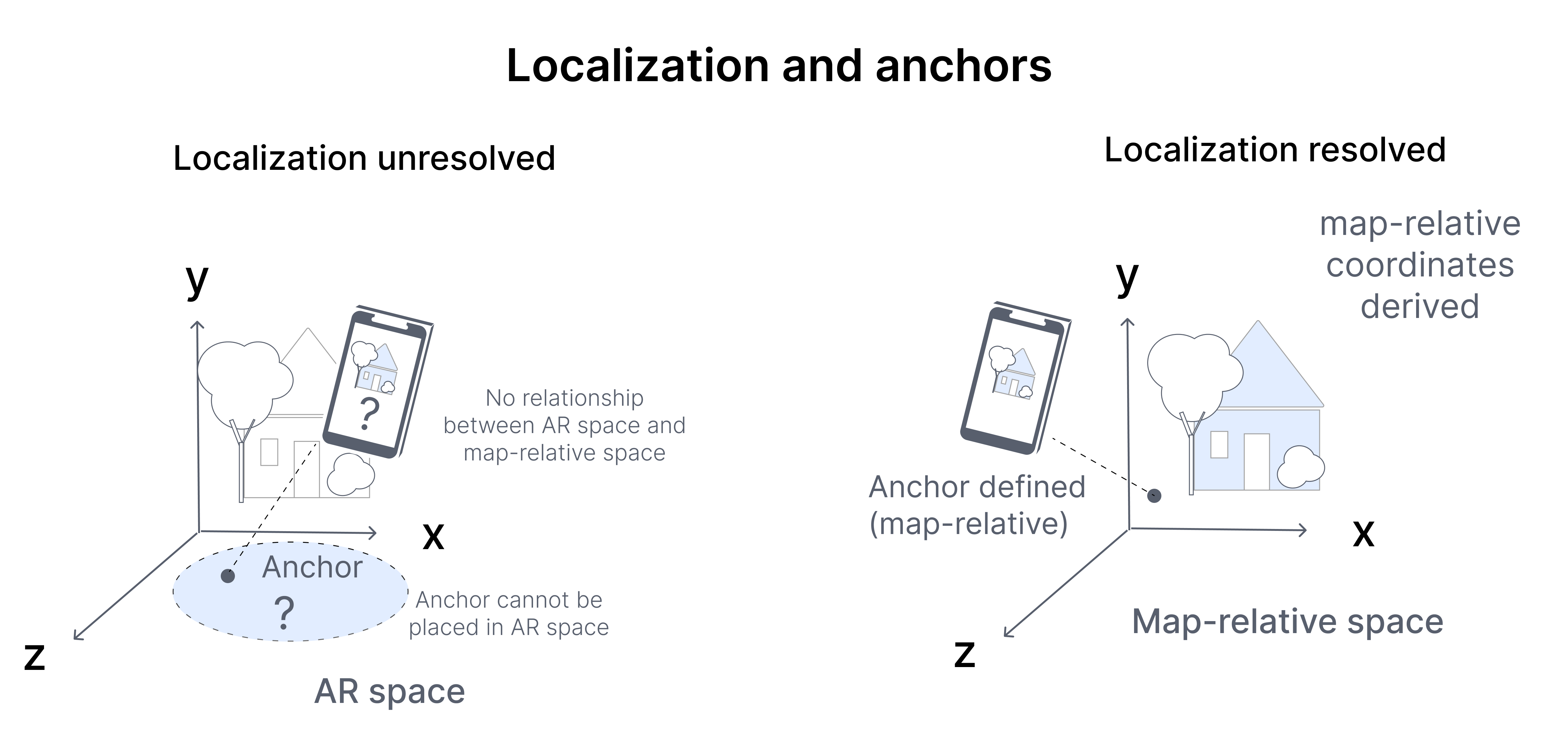Anchors remain fixed in the environment while their position in AR space may shift as alignment changes.