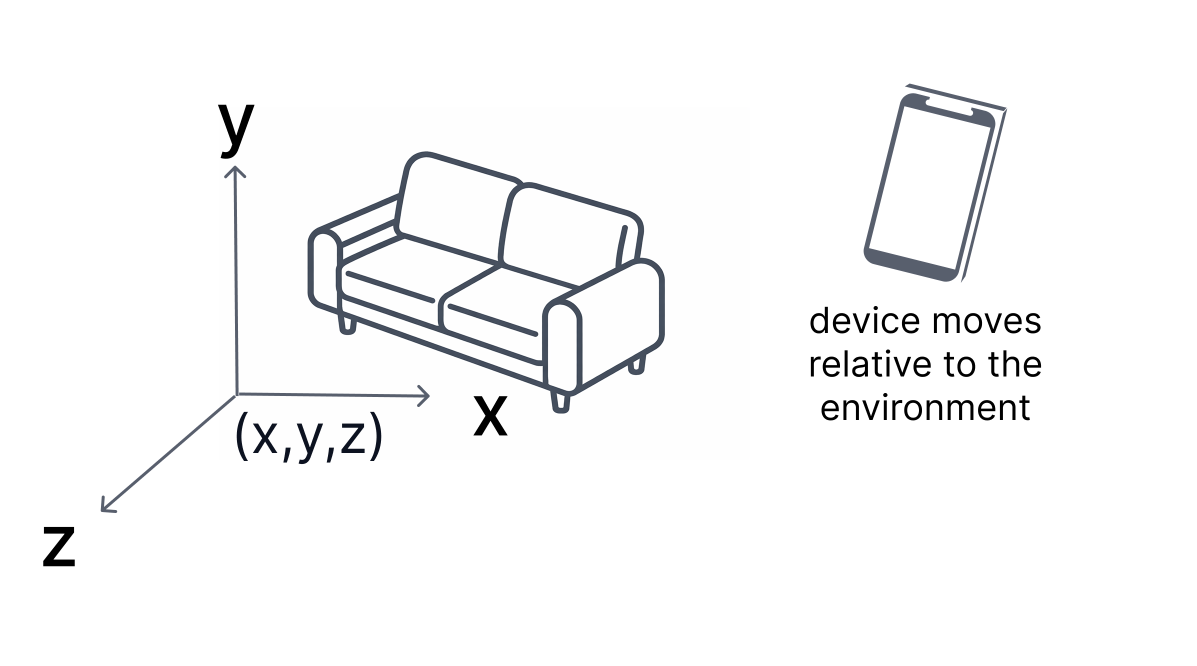 Map-relative space keeps positions fixed to a real-world environment, allowing content to remain stable across sessions.